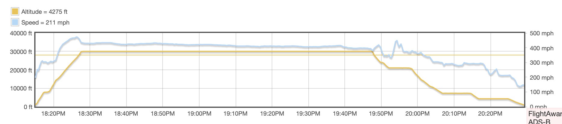 Speed and altitude graph